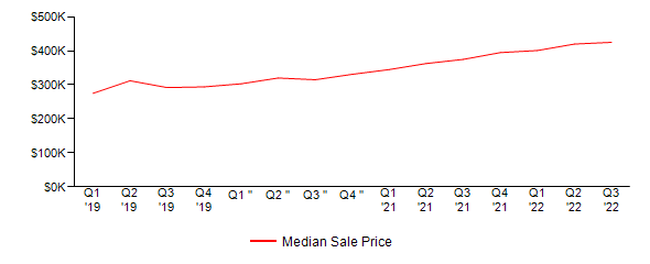 Sales Price Trends